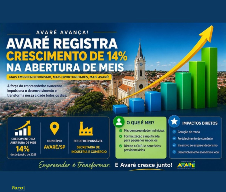 Município registra crescimento de 14% na abertura de MEIs em 2026