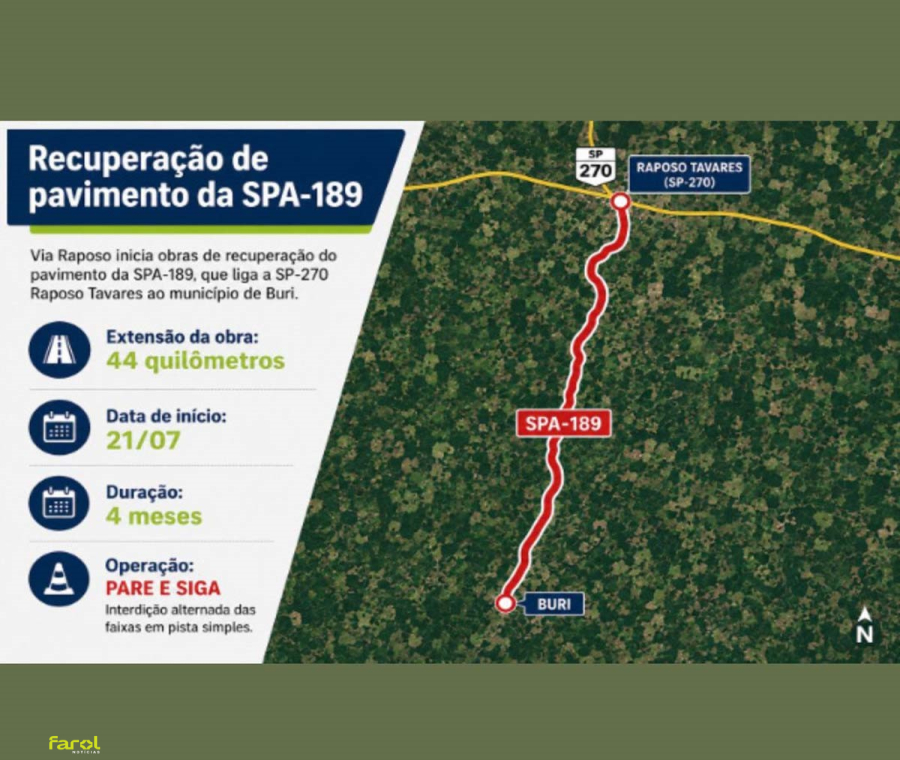 Via Raposo inicia obras de recuperação do pavimento em rodovia de acesso a Buri